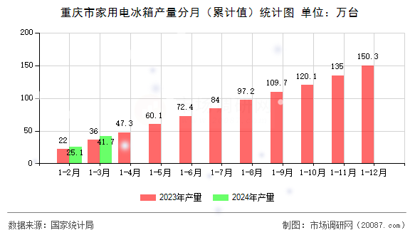 重庆市家用电冰箱产量分月(累计值)统计图 重庆市家用电冰箱产量分月(累计值)统计图