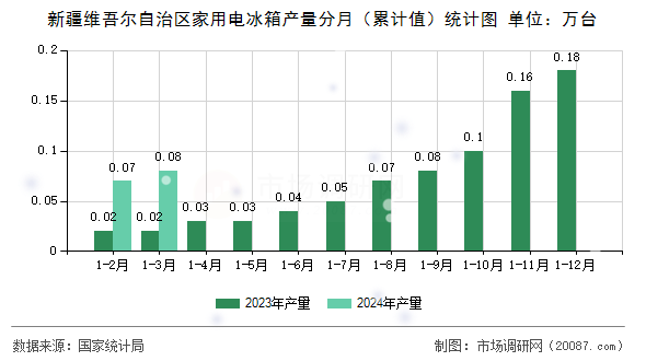新疆维吾尔自治区家用电冰箱产量分月（累计值）统计图