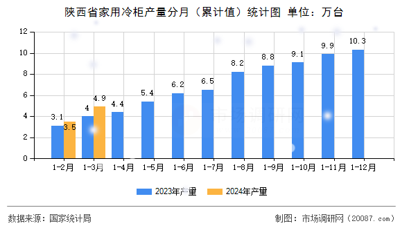陕西省家用冷柜产量分月(累计值)统计图 陕西省家用冷柜产量分月(累计值)统计图