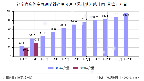 辽宁省房间空气调节器产量分月（累计值）统计图