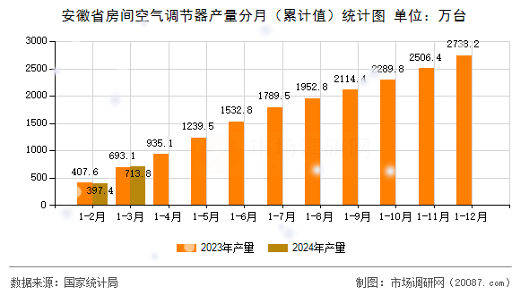 安徽省房间空气调节器产量分月(累计值)统计图 安徽省房间空气调节器产量分月(累计值)统计图
