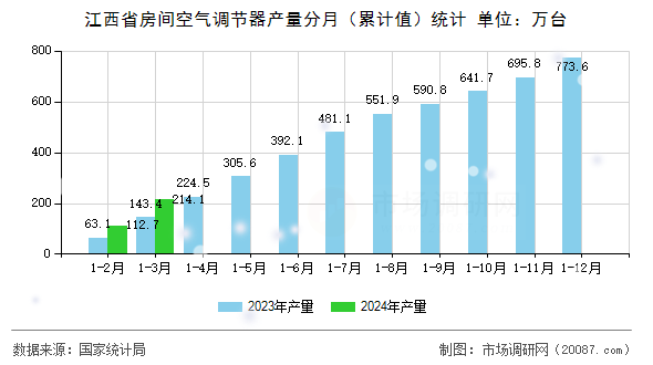 江西省房间空气调节器产量分月（累计值）统计