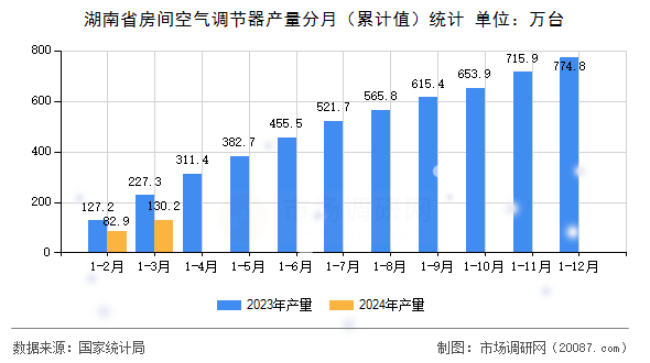 湖南省房间空气调节器产量分月（累计值）统计