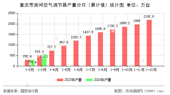 重庆市房间空气调节器产量分月（累计值）统计图