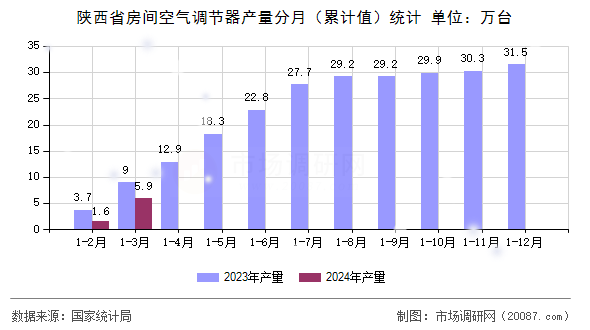 陕西省房间空气调节器产量分月(累计值)统计 陕西省房间空气调节器产量分月(累计值)统计