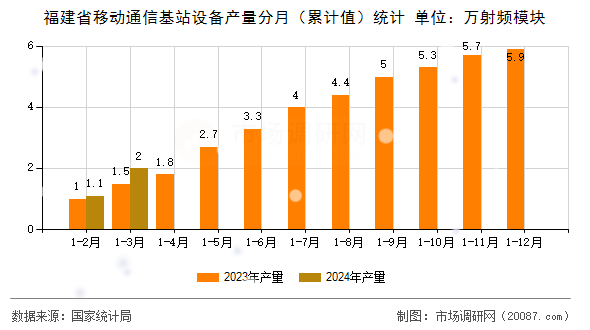 福建省移动通信基站设备产量分月（累计值）统计