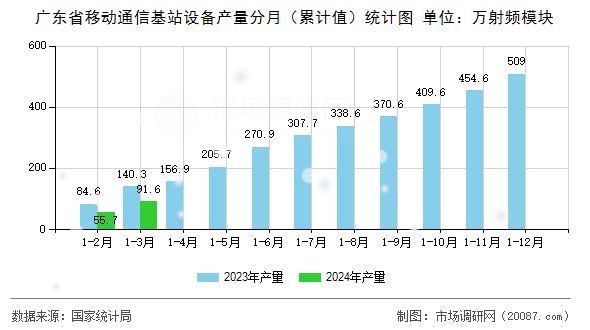 广东省移动通信基站设备产量分月（累计值）统计图