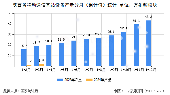 陕西省移动通信基站设备产量分月（累计值）统计