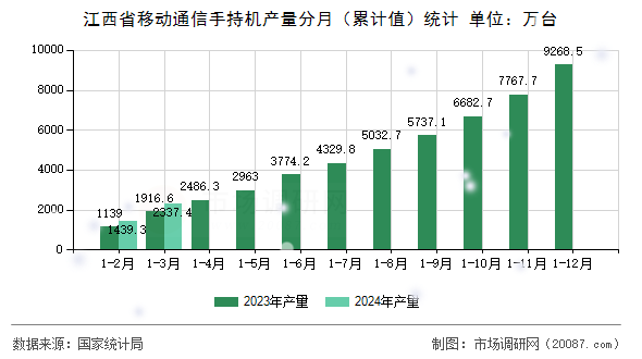 江西省移动通信手持机产量分月（累计值）统计