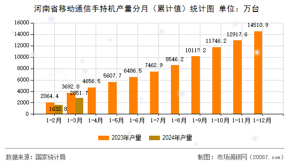河南省移动通信手持机产量分月(累计值)统计图 河南省移动通信手持机产量分月(累计值)统计图