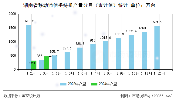 湖南省移动通信手持机产量分月(累计值)统计 湖南省移动通信手持机产量分月(累计值)统计