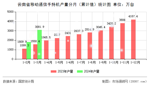 云南省移动通信手持机产量分月（累计值）统计图