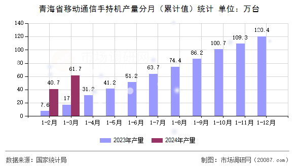 青海省移动通信手持机产量分月（累计值）统计