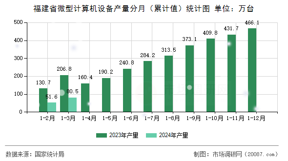 福建省微型计算机设备产量分月(累计值)统计图 福建省微型计算机设备产量分月(累计值)统计图