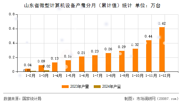 山东省微型计算机设备产量分月(累计值)统计 山东省微型计算机设备产量分月(累计值)统计