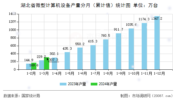 湖北省微型计算机设备产量分月（累计值）统计图