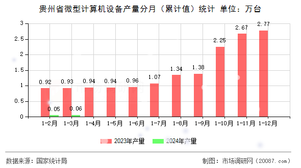 贵州省微型计算机设备产量分月（累计值）统计