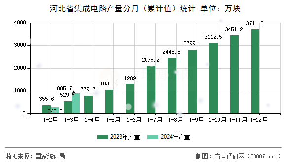 河北省集成电路产量分月(累计值)统计 河北省集成电路产量分月(累计值)统计