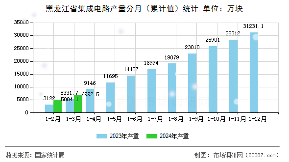 黑龙江省集成电路产量分月(累计值)统计 黑龙江省集成电路产量分月(累计值)统计