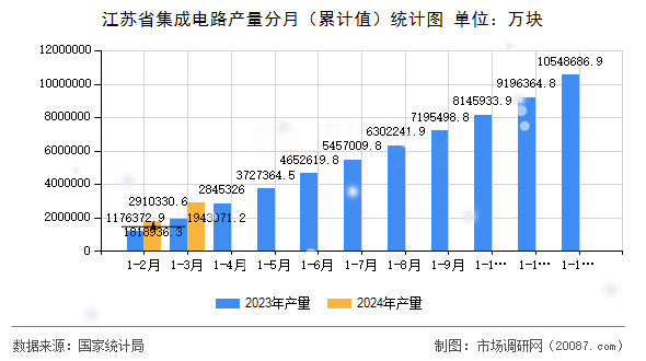 江苏省集成电路产量分月（累计值）统计图