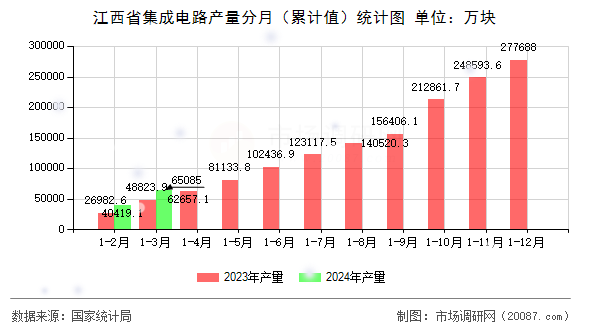 江西省集成电路产量分月(累计值)统计图 江西省集成电路产量分月(累计值)统计图