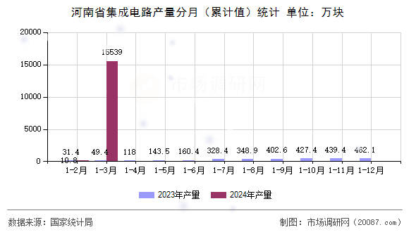 河南省集成电路产量分月（累计值）统计