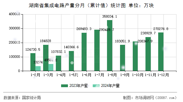湖南省集成电路产量分月（累计值）统计图