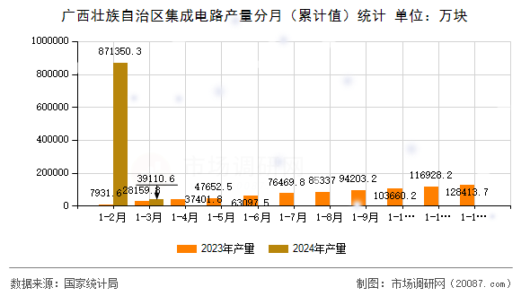 广西壮族自治区集成电路产量分月（累计值）统计