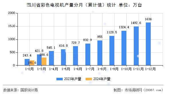 四川省彩色电视机产量分月(累计值)统计 四川省彩色电视机产量分月(累计值)统计