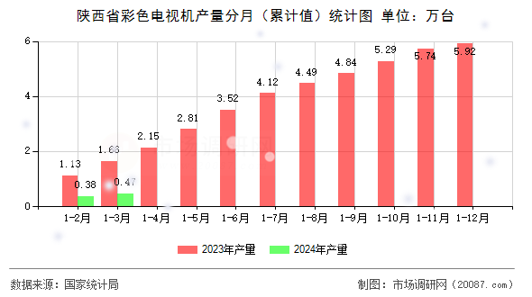 陕西省彩色电视机产量分月(累计值)统计图 陕西省彩色电视机产量分月(累计值)统计图