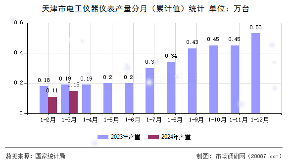 天津市电工仪器仪表产量分月（累计值）统计