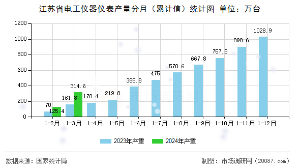 江苏省电工仪器仪表产量分月（累计值）统计图