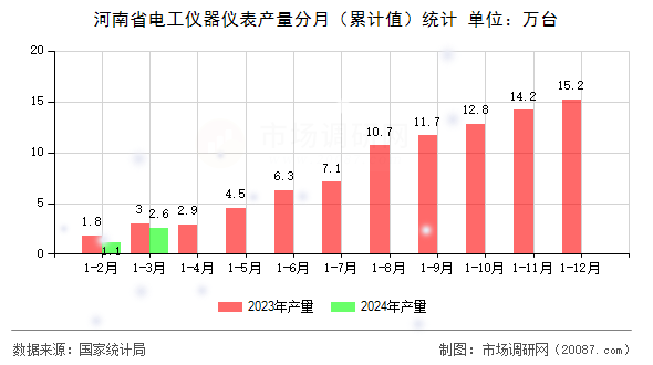 河南省电工仪器仪表产量分月(累计值)统计 河南省电工仪器仪表产量分月(累计值)统计