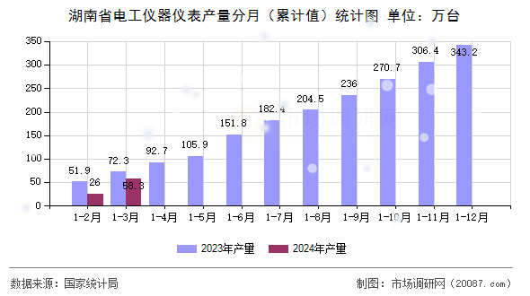 湖南省电工仪器仪表产量分月(累计值)统计图 湖南省电工仪器仪表产量分月(累计值)统计图