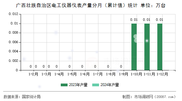 广西壮族自治区电工仪器仪表产量分月(累计值)统计 广西壮族自治区电工仪器仪表产量分月(累计值)统计