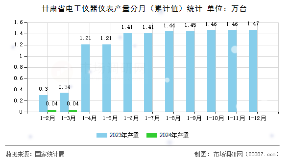 甘肃省电工仪器仪表产量分月（累计值）统计