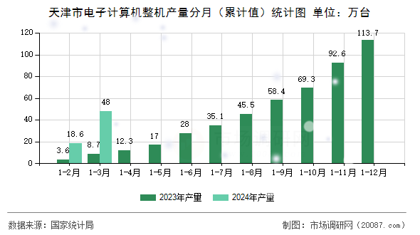 天津市电子计算机整机产量分月（累计值）统计图