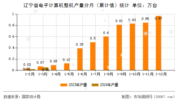 辽宁省电子计算机整机产量分月（累计值）统计