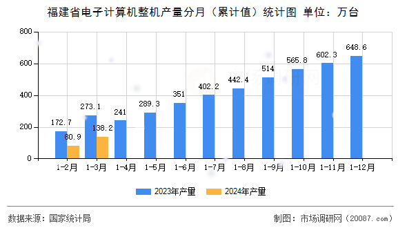 福建省电子计算机整机产量分月（累计值）统计图