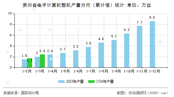 贵州省电子计算机整机产量分月(累计值)统计 贵州省电子计算机整机产量分月(累计值)统计
