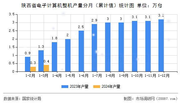 陕西省电子计算机整机产量分月(累计值)统计图 陕西省电子计算机整机产量分月(累计值)统计图