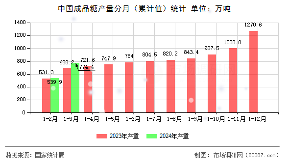 中国成品糖产量分月（累计值）统计
