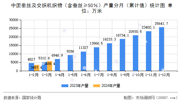 中国蚕丝及交织机织物（含蚕丝≥50％）产量分月（累计值）统计图