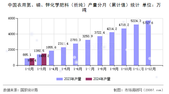 中国农用氮、磷、钾化学肥料（折纯）产量分月（累计值）统计