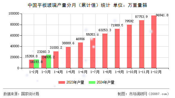 中国平板玻璃产量分月（累计值）统计