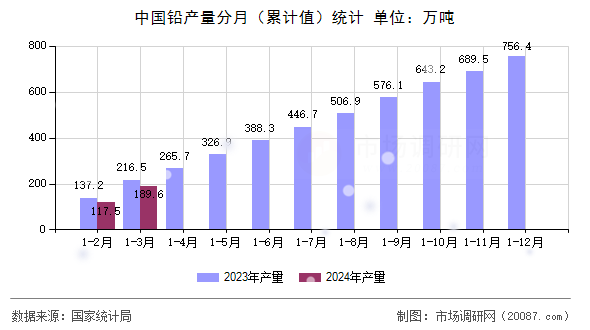 中国铅产量分月（累计值）统计