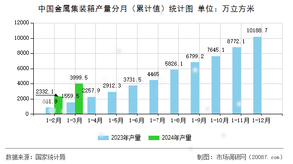 中国金属集装箱产量分月（累计值）统计图