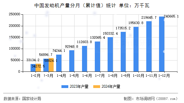 中国发动机产量分月(累计值)统计 中国发动机产量分月(累计值)统计