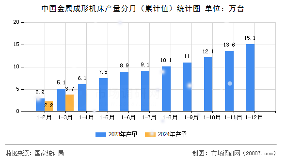 中国金属成形机床产量分月(累计值)统计图 中国金属成形机床产量分月(累计值)统计图