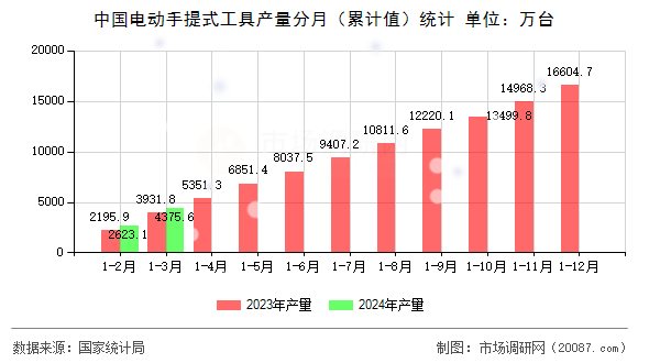 中国电动手提式工具产量分月（累计值）统计